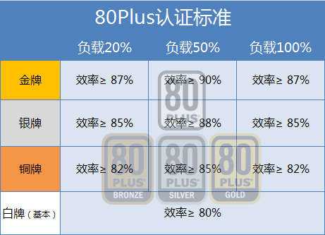 大電源比小電源費電？簡單測試揭曉答案 